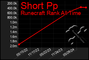 Total Graph of Short Pp