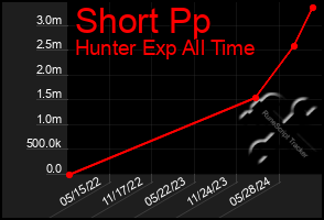 Total Graph of Short Pp