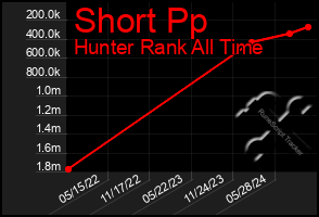 Total Graph of Short Pp