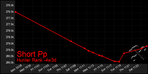 Last 31 Days Graph of Short Pp