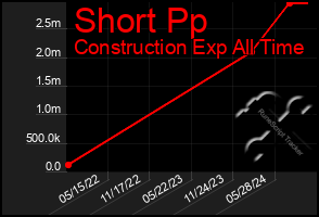 Total Graph of Short Pp