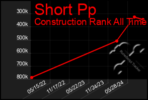 Total Graph of Short Pp