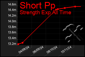 Total Graph of Short Pp