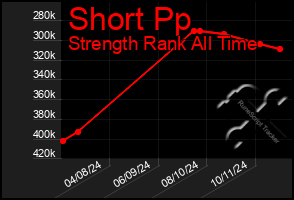 Total Graph of Short Pp