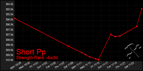 Last 31 Days Graph of Short Pp