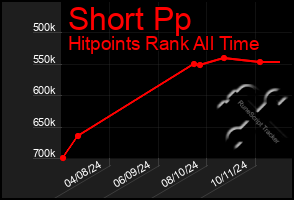 Total Graph of Short Pp