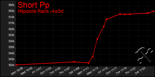 Last 31 Days Graph of Short Pp