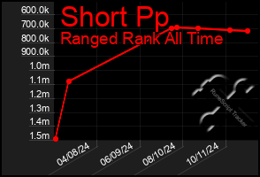 Total Graph of Short Pp