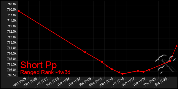 Last 31 Days Graph of Short Pp