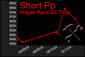 Total Graph of Short Pp