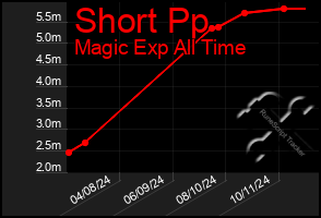 Total Graph of Short Pp