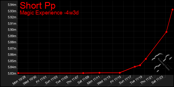 Last 31 Days Graph of Short Pp