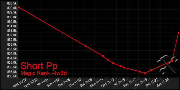 Last 31 Days Graph of Short Pp