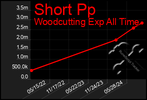 Total Graph of Short Pp