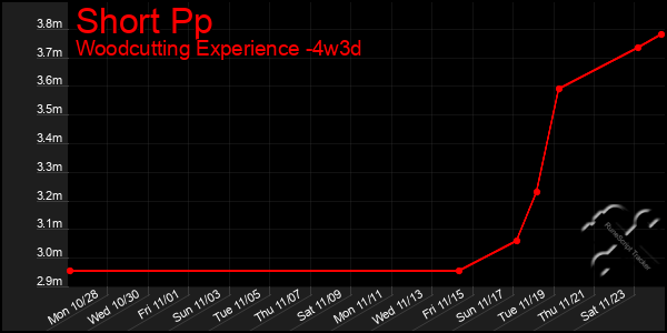 Last 31 Days Graph of Short Pp