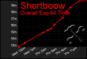 Total Graph of Shortboow