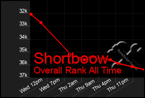 Total Graph of Shortboow