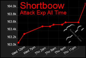 Total Graph of Shortboow