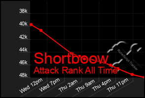 Total Graph of Shortboow