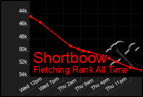 Total Graph of Shortboow