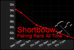 Total Graph of Shortboow