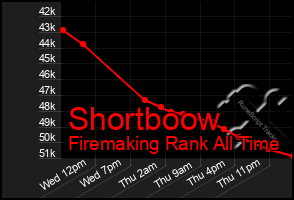 Total Graph of Shortboow