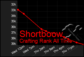 Total Graph of Shortboow