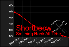 Total Graph of Shortboow