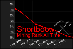 Total Graph of Shortboow