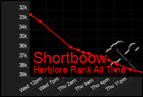 Total Graph of Shortboow