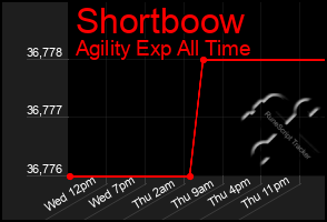 Total Graph of Shortboow