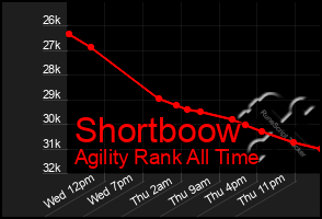 Total Graph of Shortboow