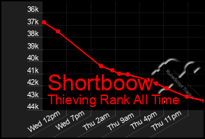 Total Graph of Shortboow