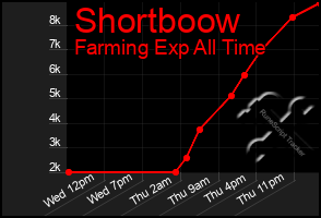 Total Graph of Shortboow