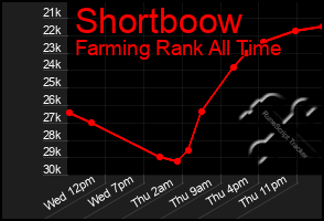 Total Graph of Shortboow