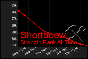 Total Graph of Shortboow