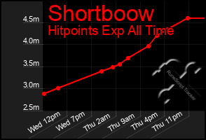 Total Graph of Shortboow