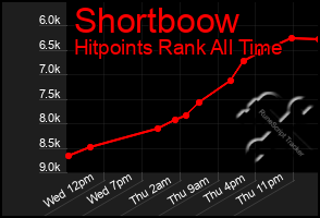 Total Graph of Shortboow