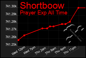 Total Graph of Shortboow