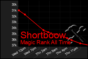 Total Graph of Shortboow