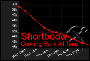 Total Graph of Shortboow