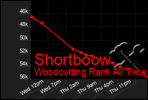 Total Graph of Shortboow