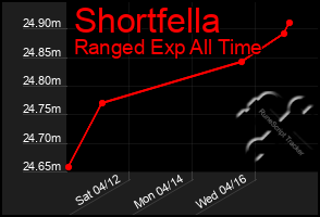 Total Graph of Shortfella