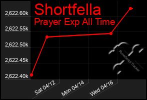 Total Graph of Shortfella