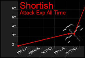 Total Graph of Shortish