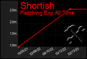 Total Graph of Shortish