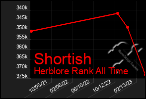 Total Graph of Shortish