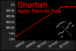 Total Graph of Shortish