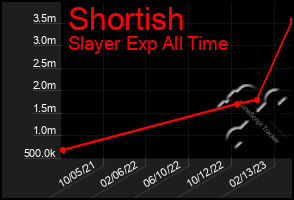 Total Graph of Shortish