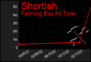 Total Graph of Shortish